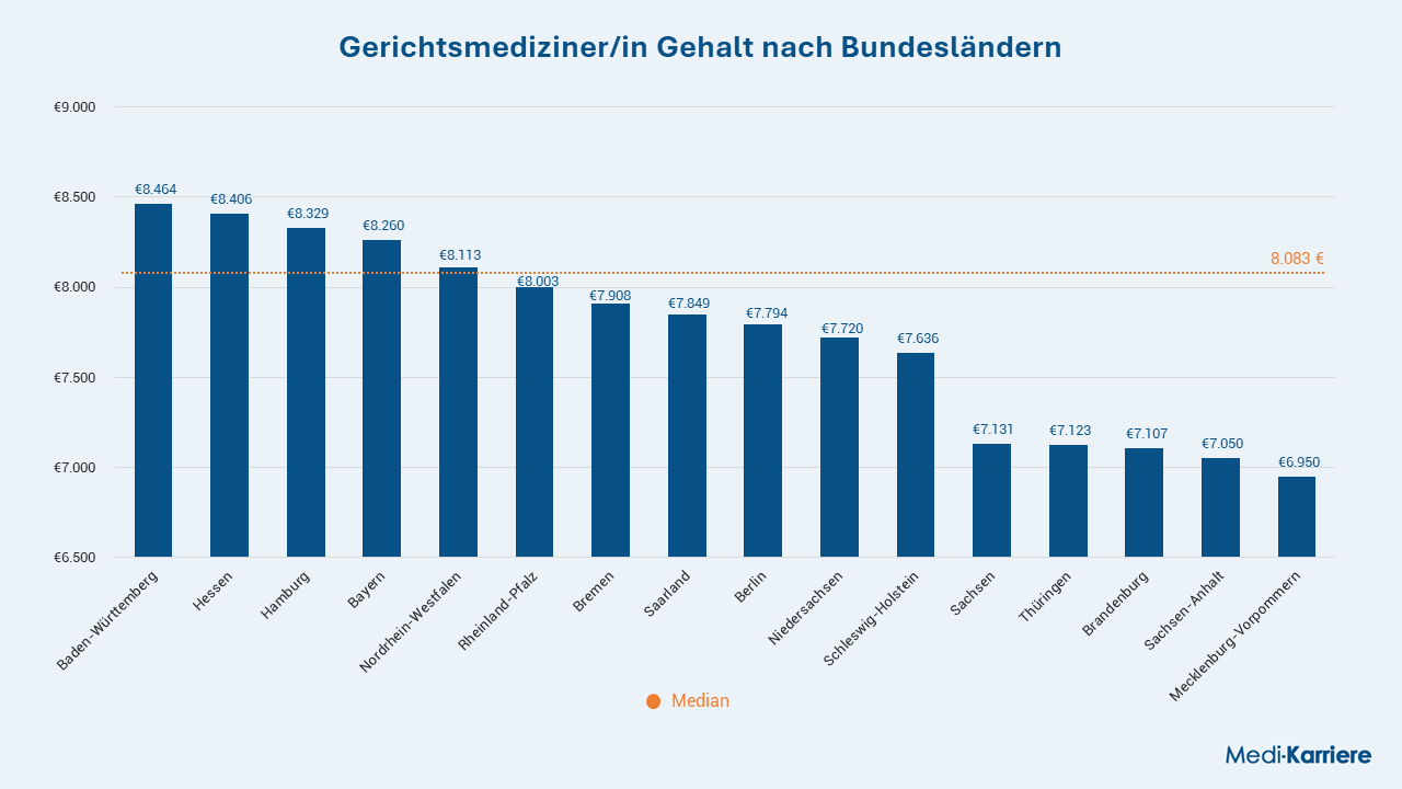 Gerichtsmedizinerin BundeslÃ¤nder