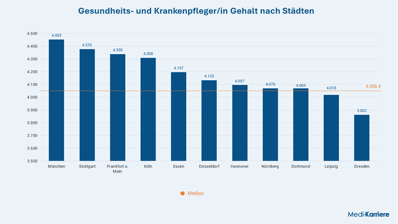 Gesundheits Und Krankenpflegerin Gehalt Nach StÃ¤dten