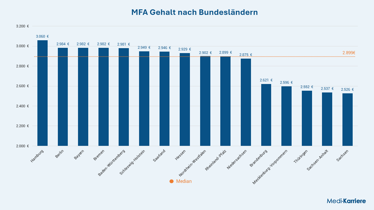 MFA Bundesländer