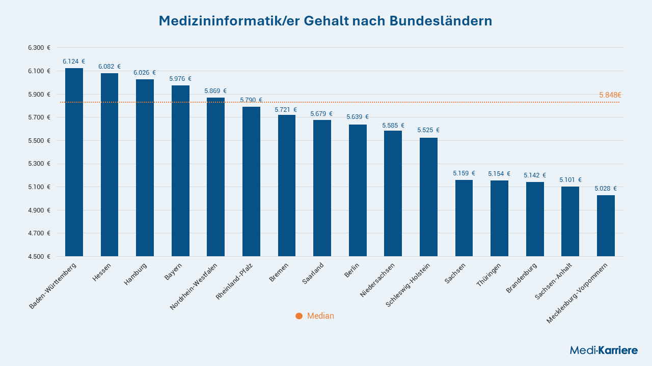 Medizininformatiker