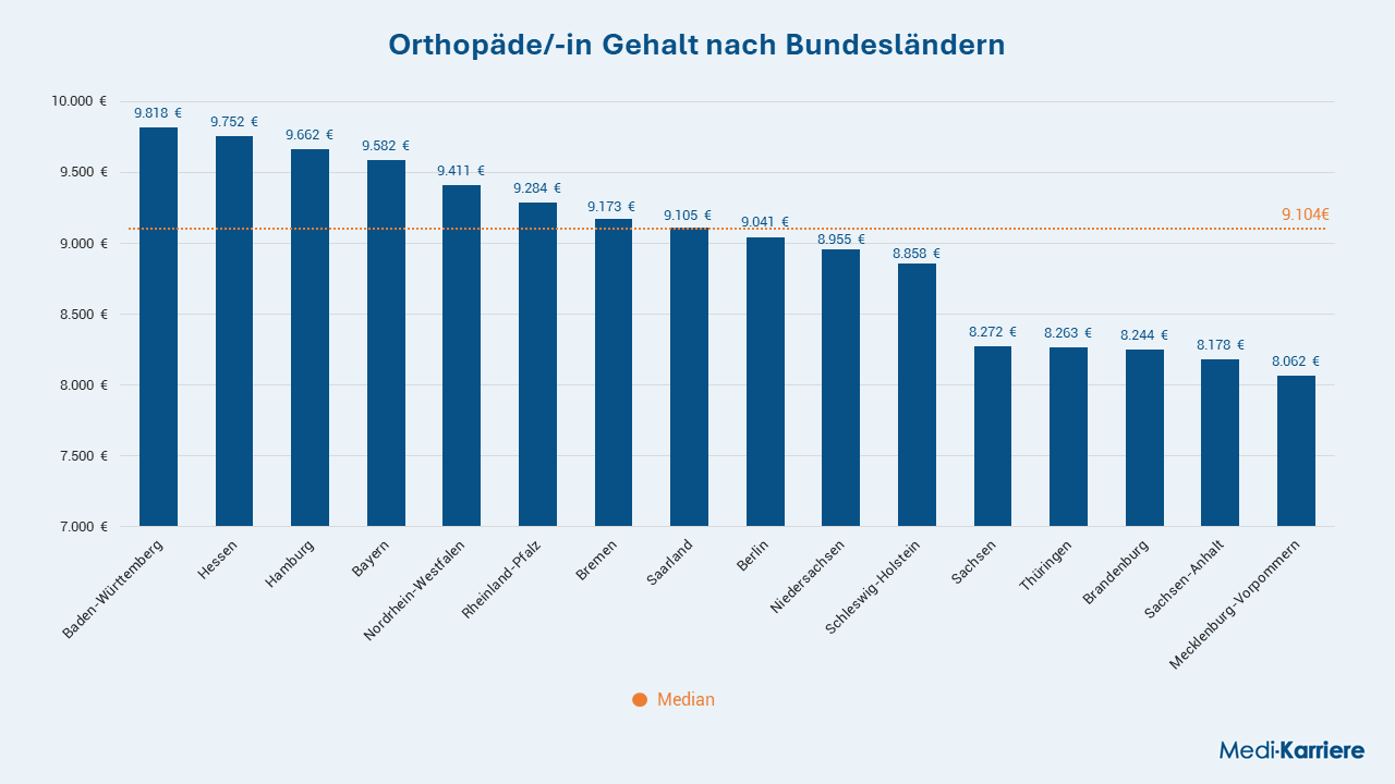 Orthopäde In