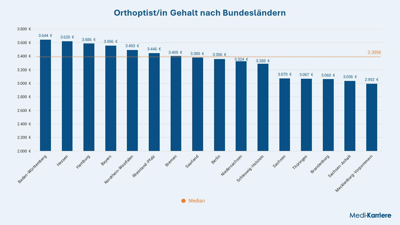 Orthoptistin