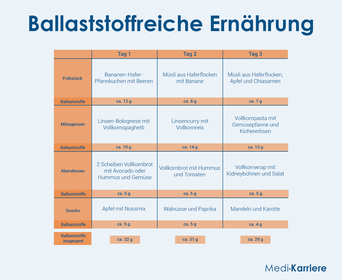 Ballaststoffe Grafik