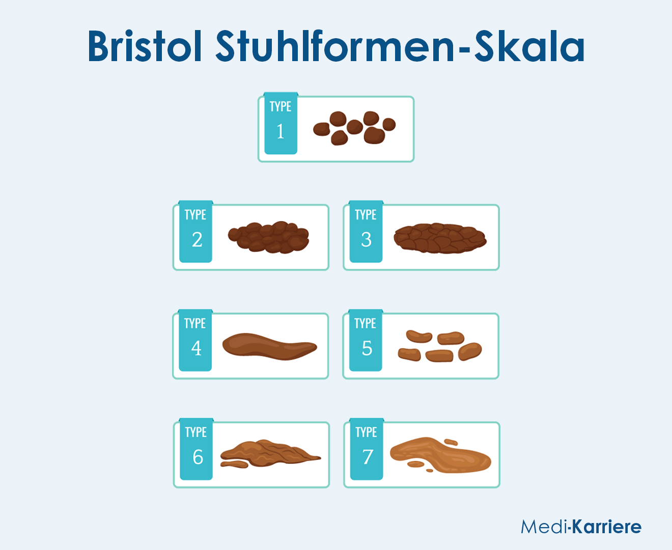 Bristol Stuhlformen Skala