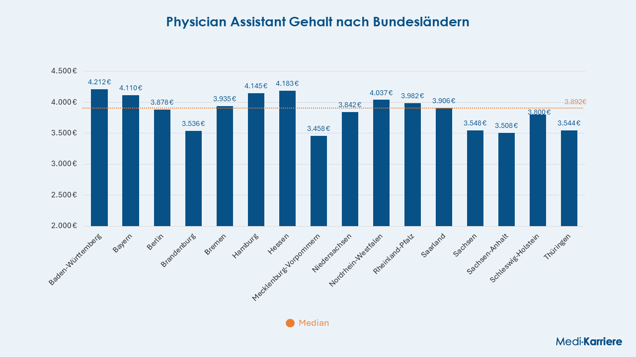 Physician Assistant Gehalt Bundesländer