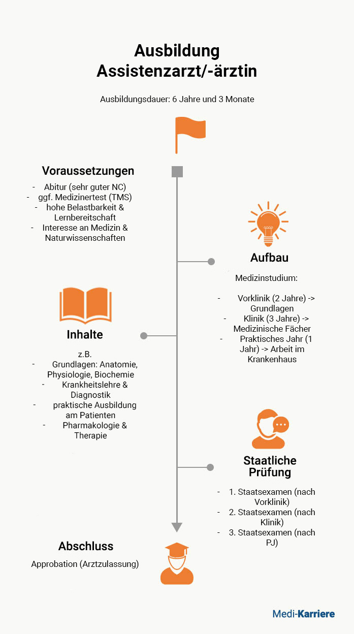 Assistenzarzt Ärztin