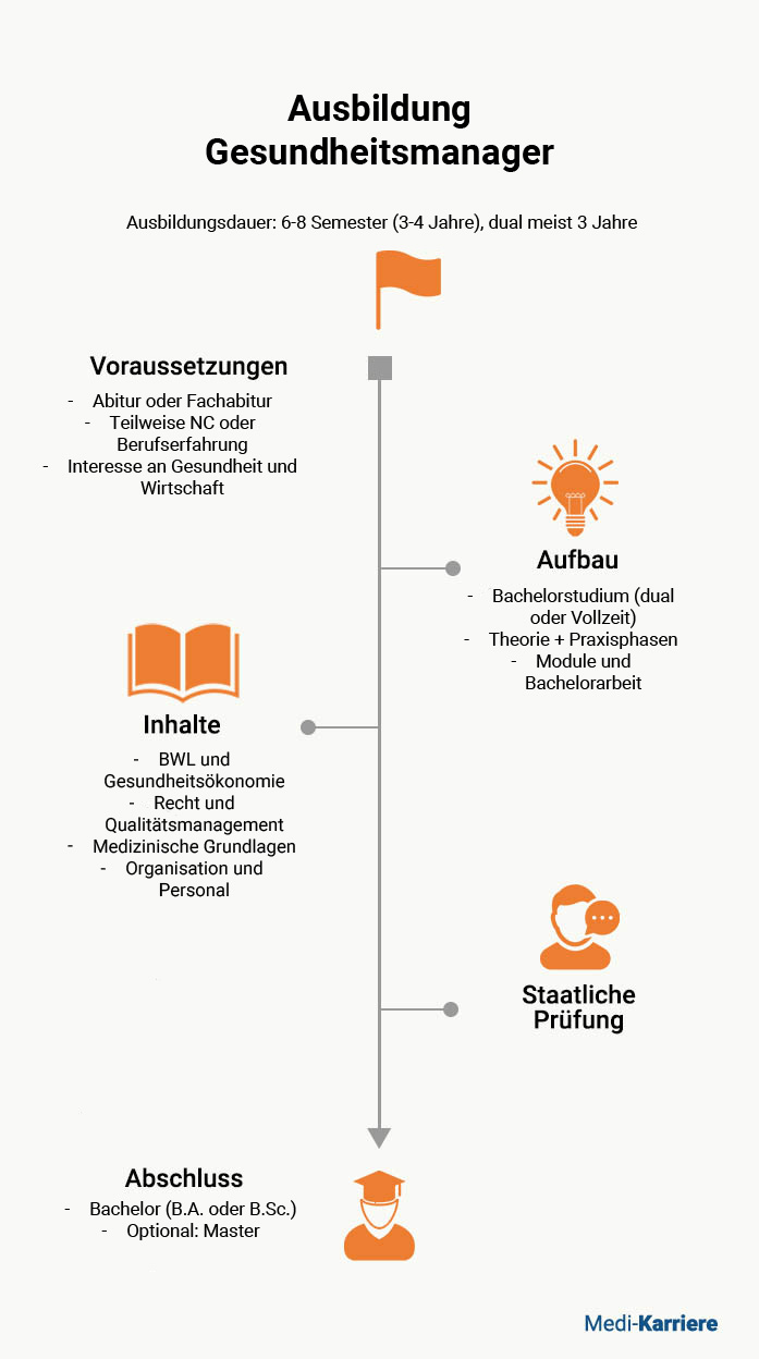 Gesundheitsmanager