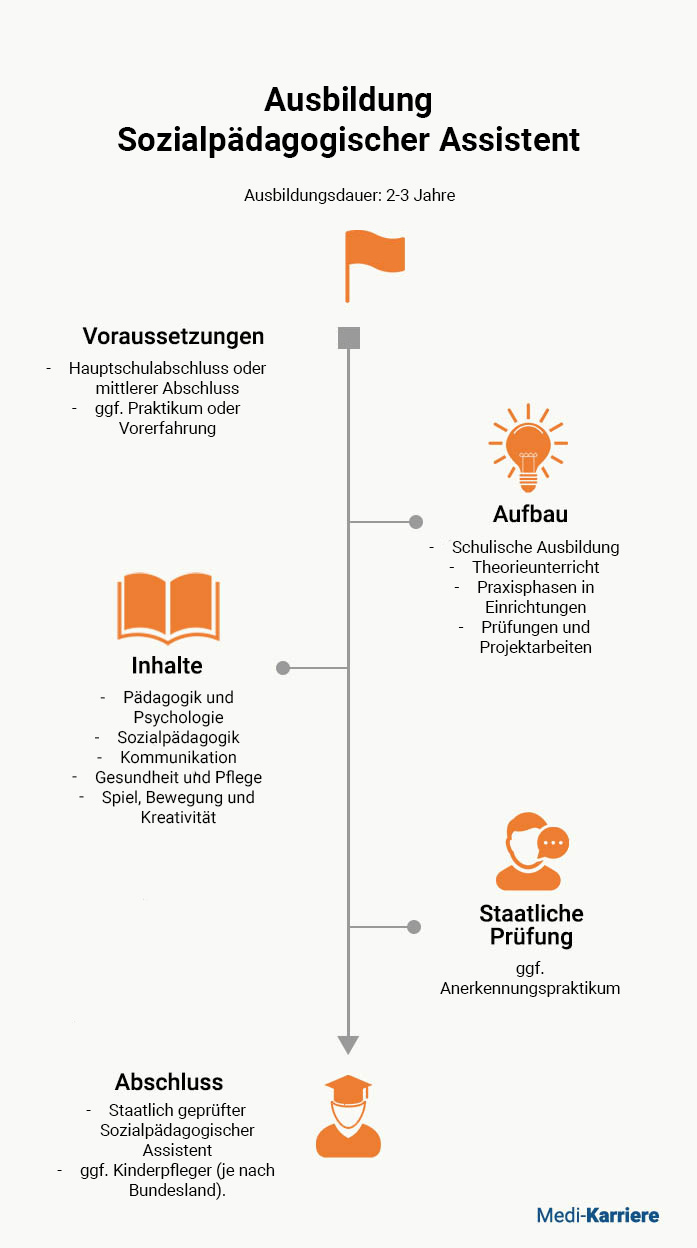 Sozialpädagogischer Assistent