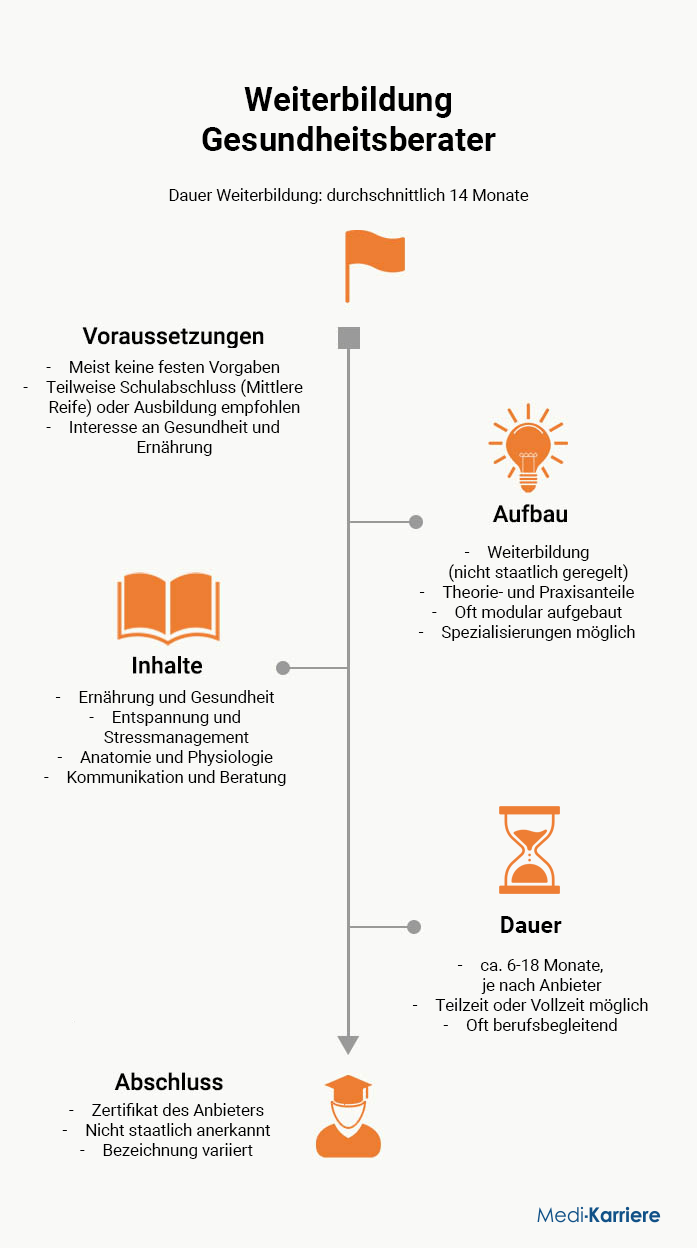 Gesundheitsberater Infografik