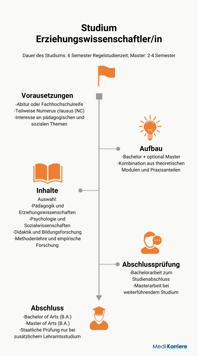 Infografik Erziehungswissenschaftlerin