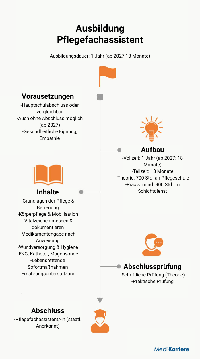 Pflegefachassistent Infografik