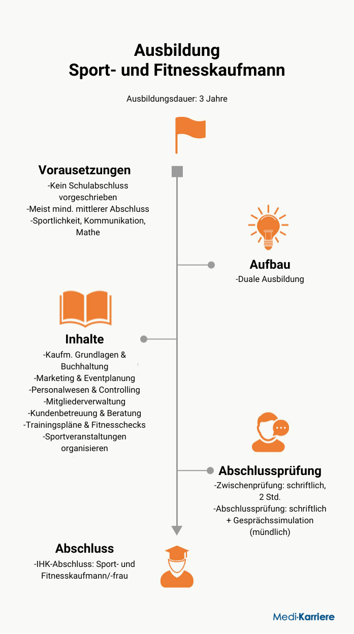 Sportkaufmann Infografik