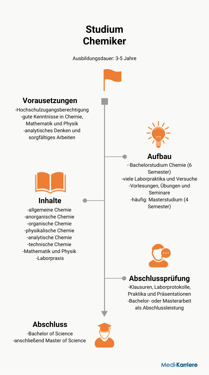 Infografik Chemiker