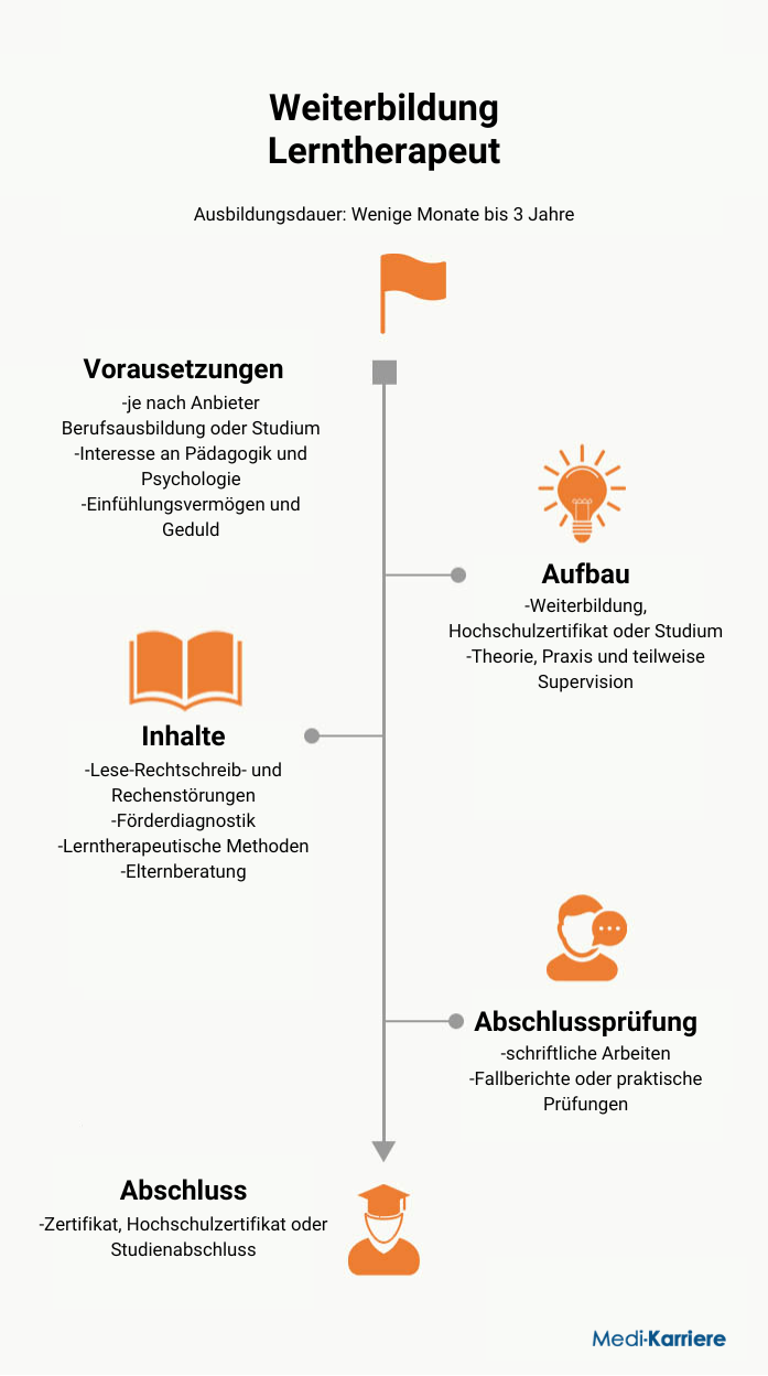 Infografik Lerntherapeut