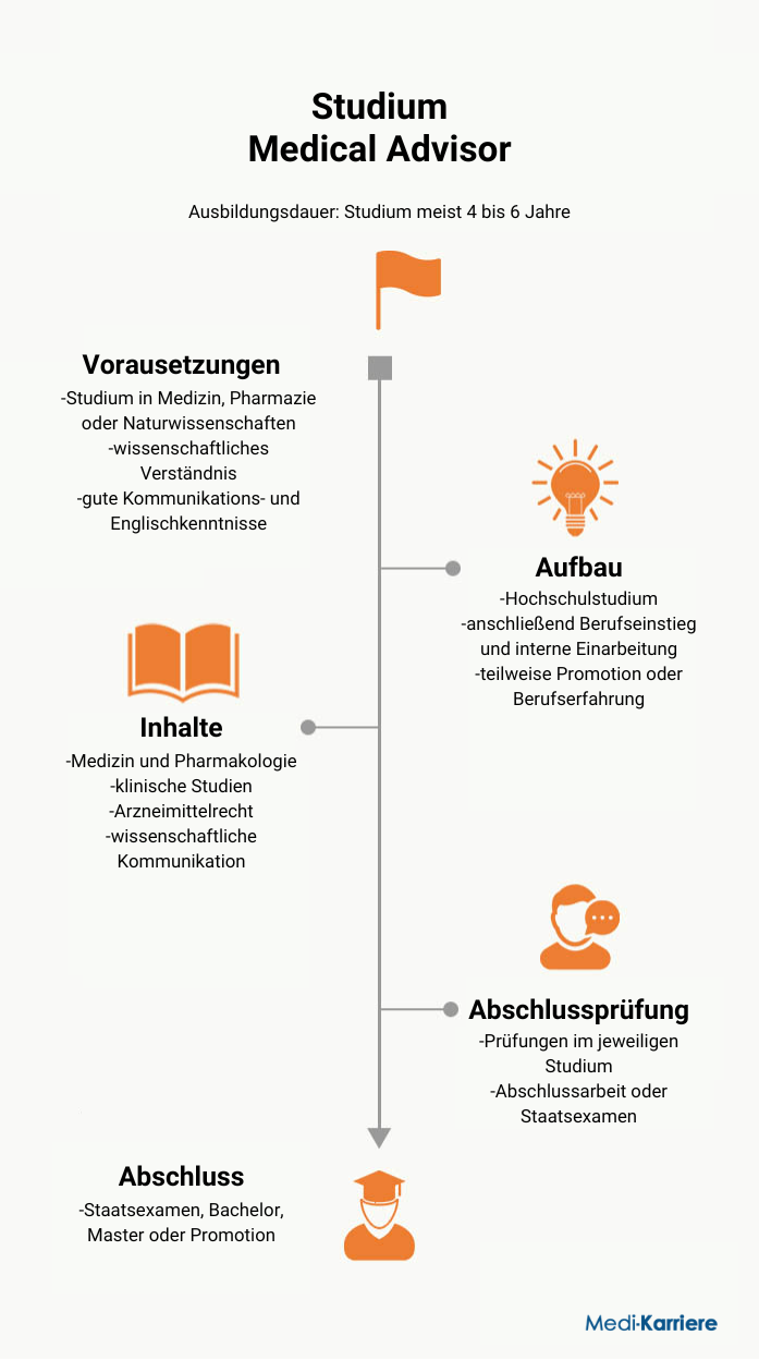 Infografik Medical Advisor
