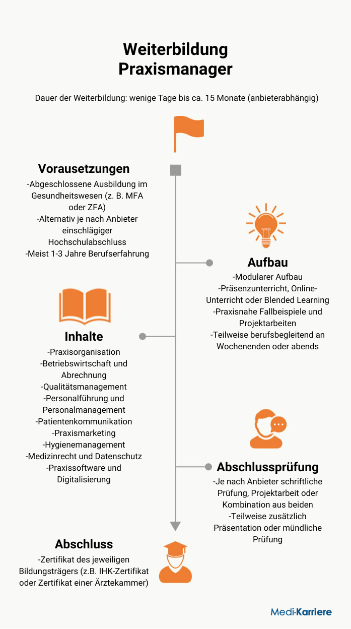 Infografik Praxismanager