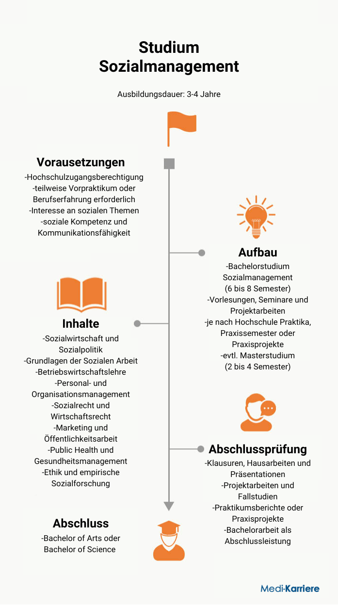 Infografik Sozialmanagement