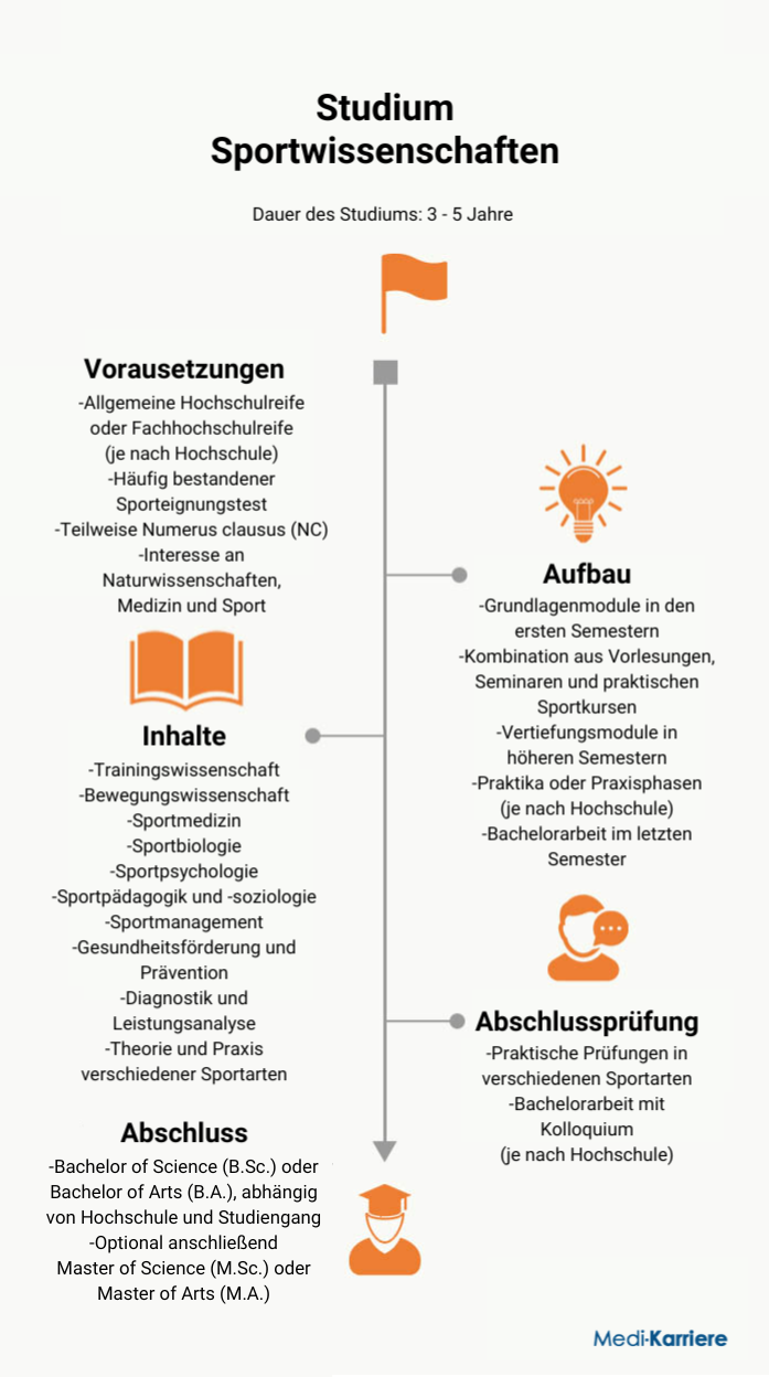 Infografik Sportwissenschaften