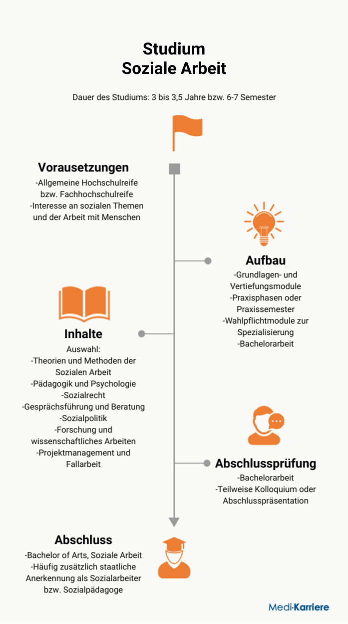 Soziale Arbeit Infografik