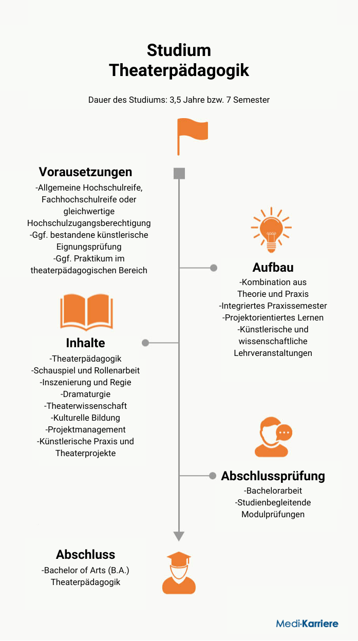 Infografik Theaterpädagogik