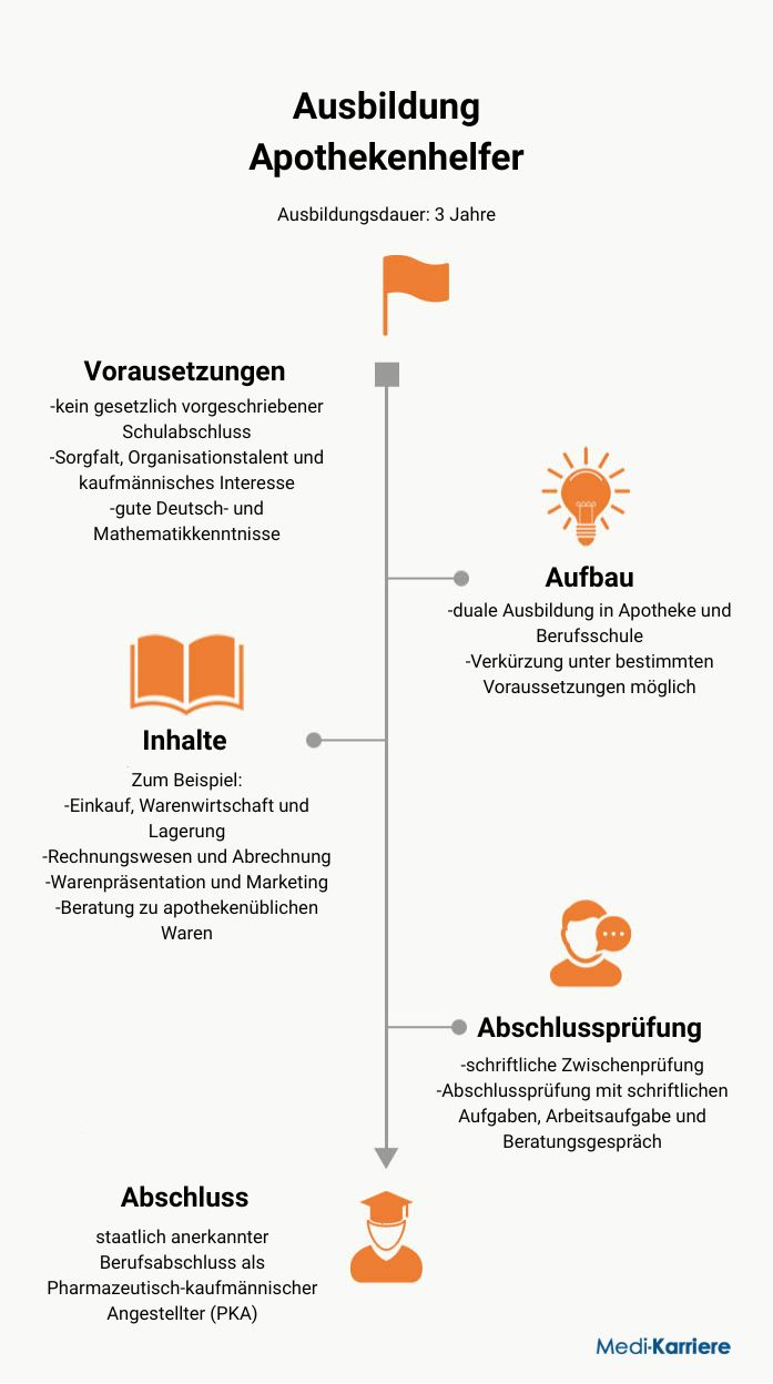Apothekenhelfer Infografik Apothekenhelfer Infografik